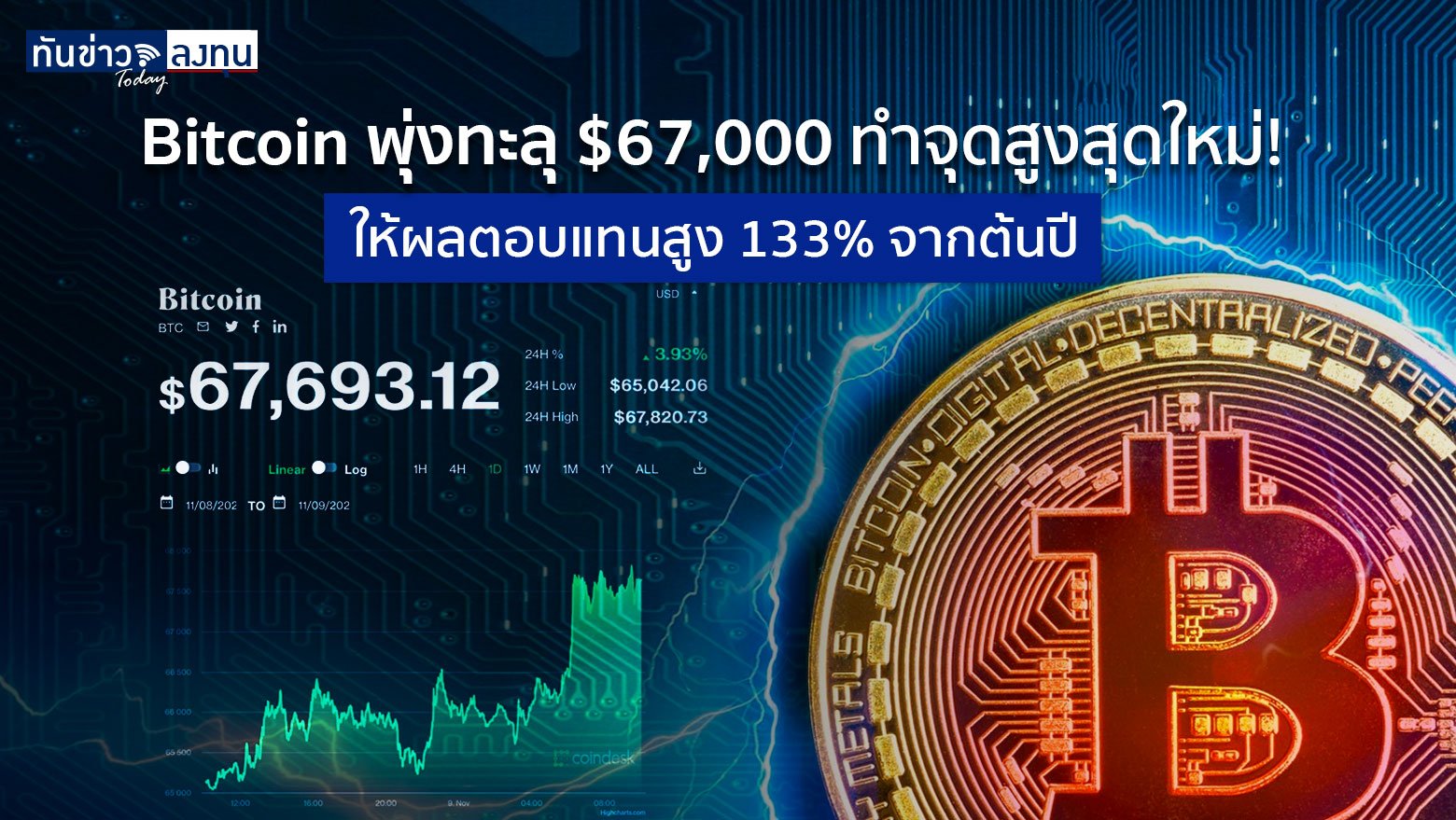 Bitcoin พุ่งทะลุ $67,000 ทำจุดสูงสุดใหม่! ให้ผลตอบแทนสูง 133% จากต้นปี