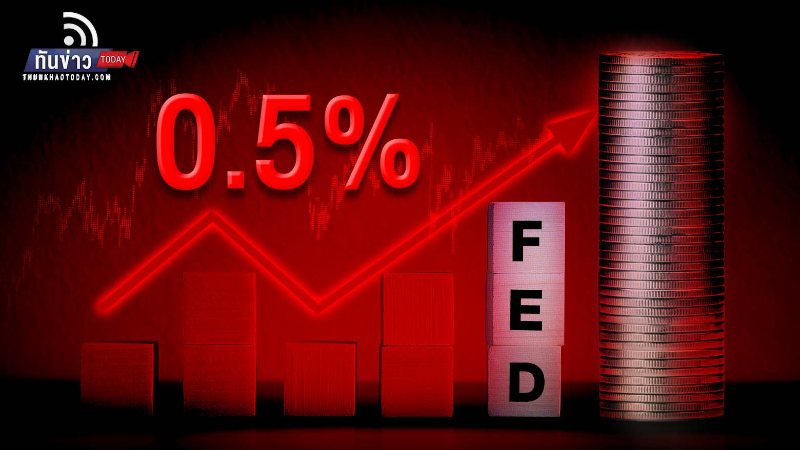 Fed ขึ้นดอกเบี้ยอีก 0.5% ส่งสัญญาณเดินหน้าขึ้นดอกเบี้ย สู่เป้าหมายเงินเฟ้อที่ 2%