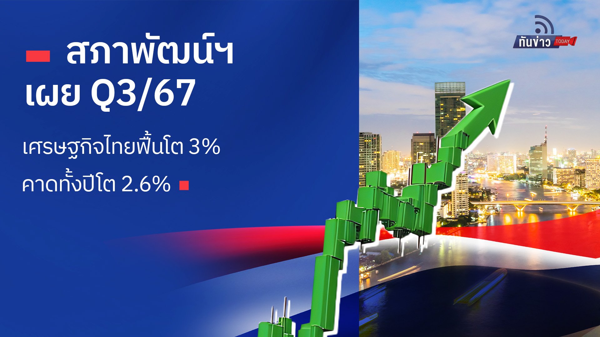 สภาพัฒน์ฯ เผย Q3/67 เศรษฐกิจไทยฟื้นโต 3% คาดทั้งปีโต 2.6%