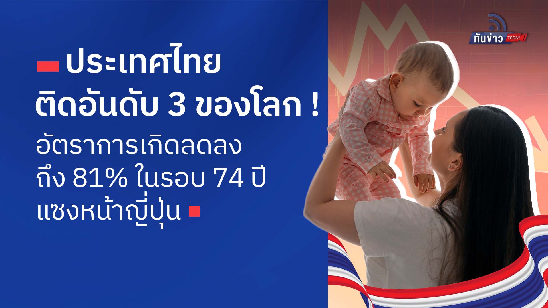 ประเทศไทยติดอันดับ 3 ของโลก ! อัตราการเกิดลดลงถึง 81% ในรอบ 74 ปี แซงหน้าญี่ปุ่น