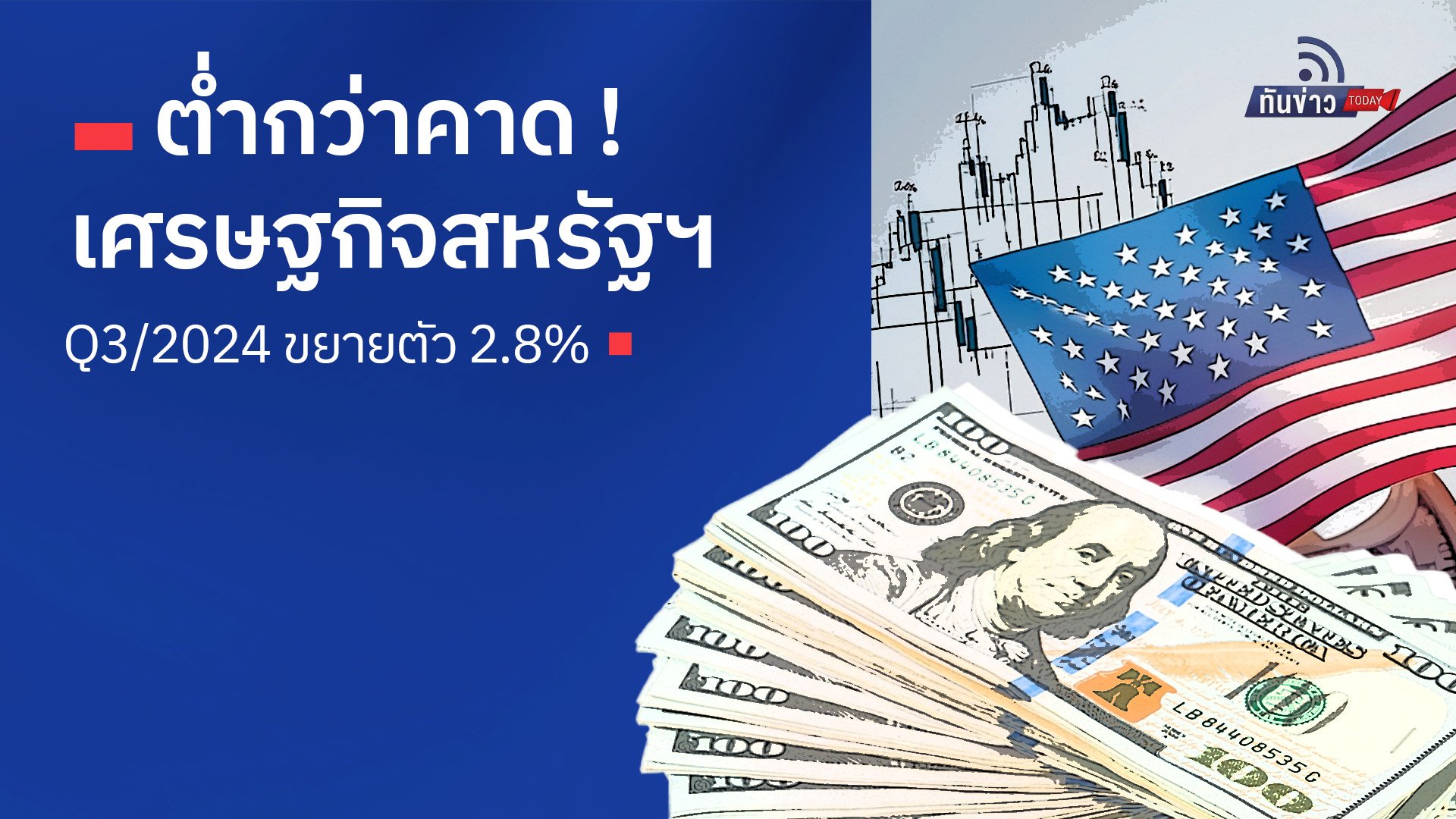 ต่ำกว่าคาด ! เศรษฐกิจสหรัฐฯ Q3/2024 ขยายตัว 2.8%