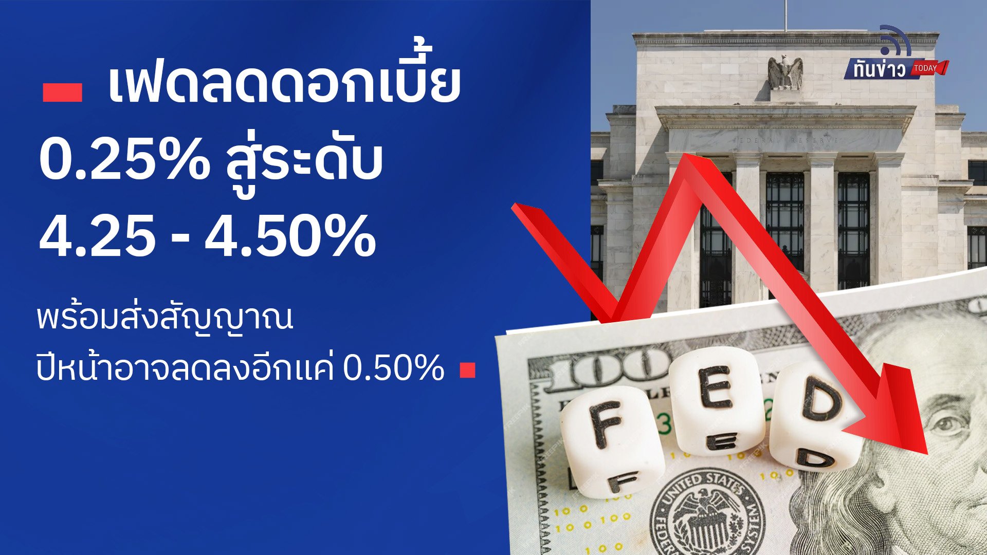 เฟดลดดอกเบี้ย 0.25% สู่ระดับ 4.25 - 4.50% พร้อมส่งสัญญาณปีหน้าอาจลดลงอีกแค่ 0.50%